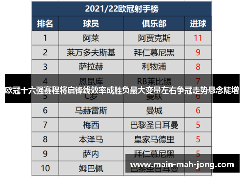 欧冠十六强赛程将启锋线效率成胜负最大变量左右争冠走势悬念陡增 欧冠十六强赛程将启锋线效率成胜负最大变量左右争冠走势悬念陡增